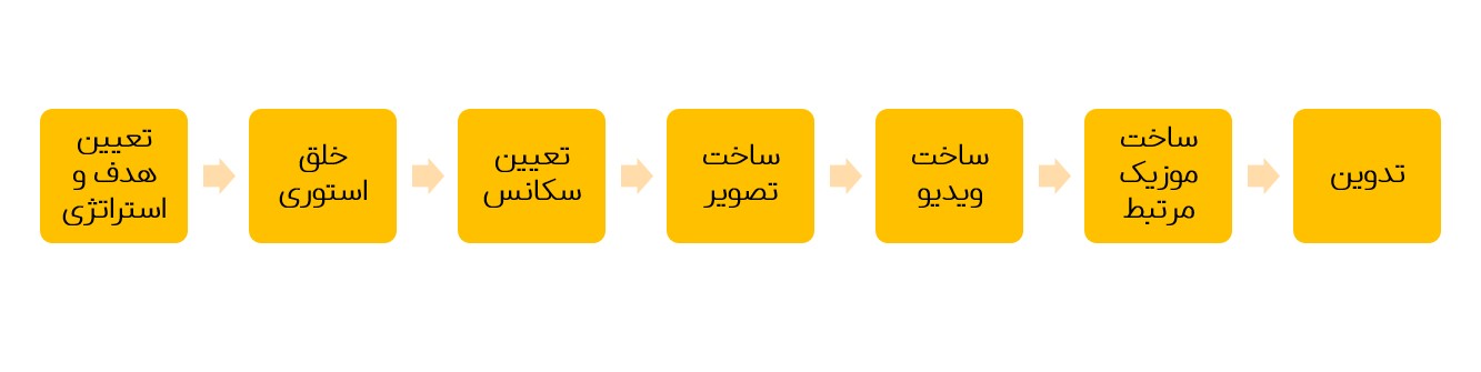 فرایند تولید عکس و انیمیشن با هوش مصنوعی در 7 قدم